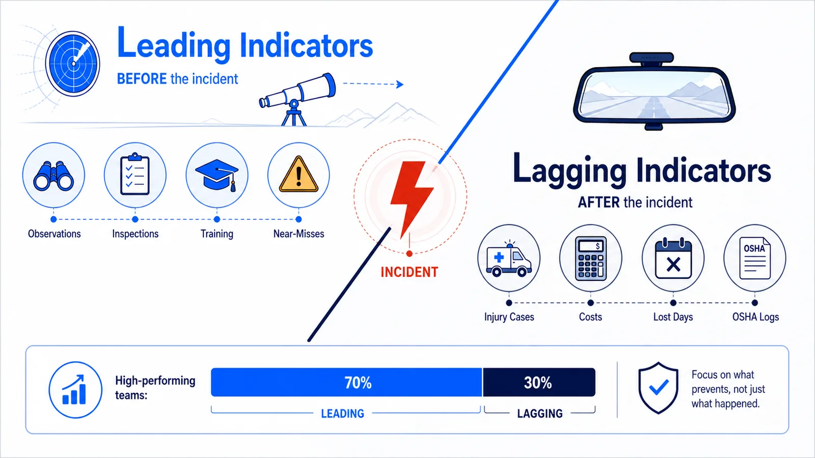 Leading vs Lagging Indicators in Safety: The Complete Guide for EHS Leaders