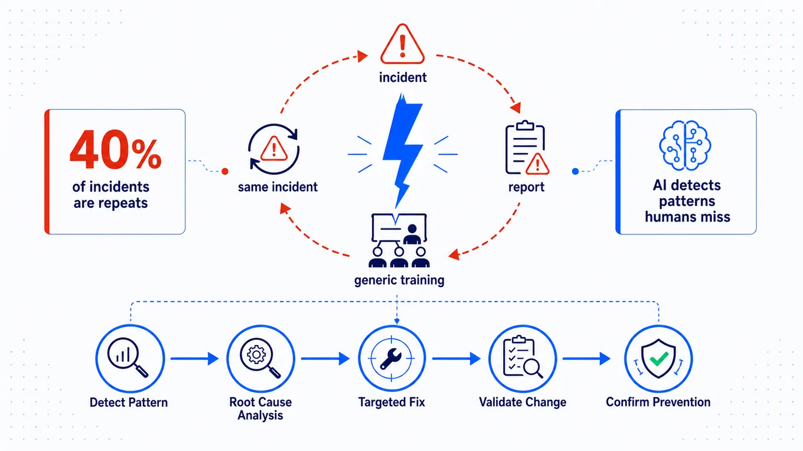 Repeat Incident Prevention: Breaking the Cycle of Recurring Safety Events