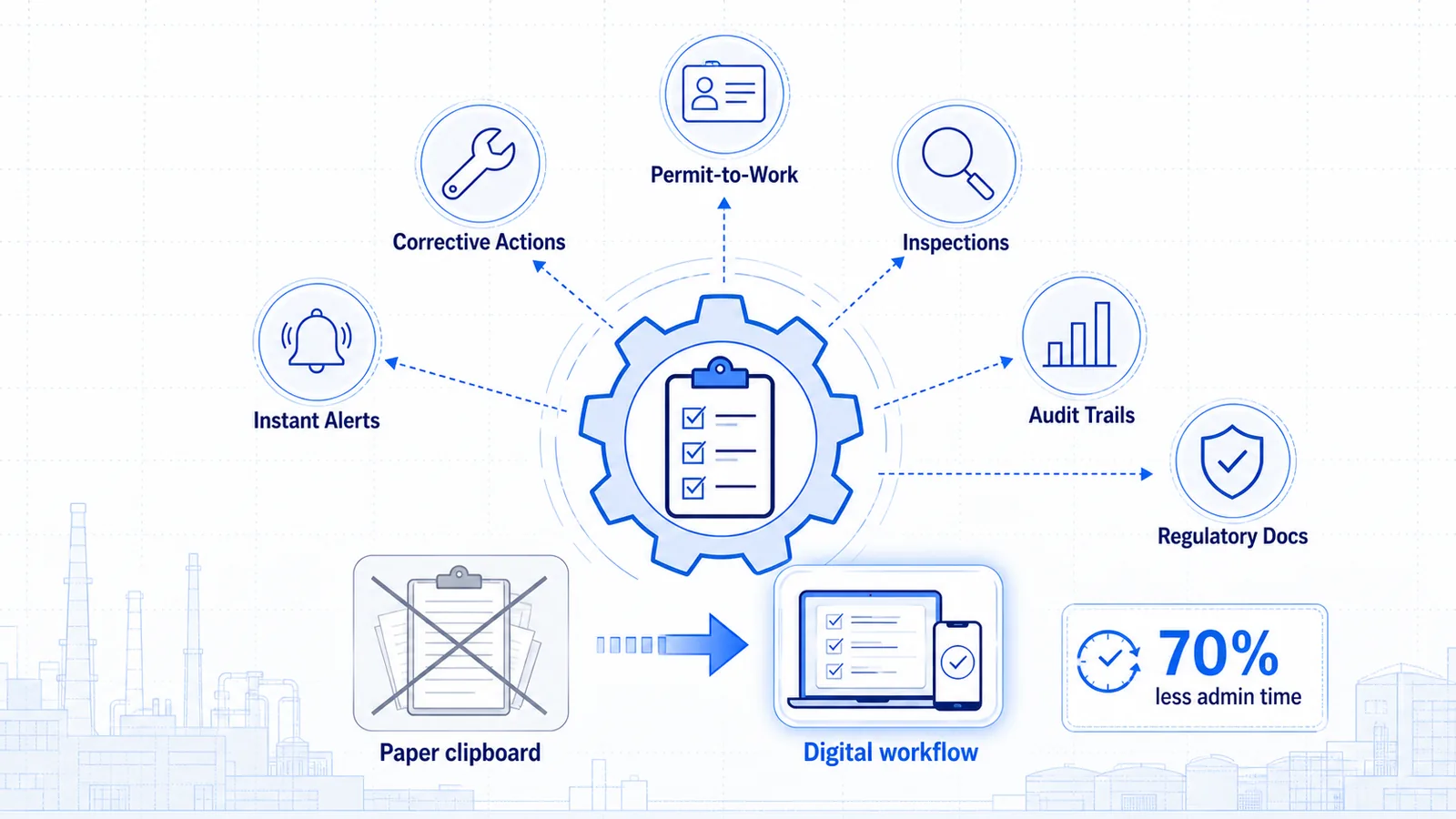 Safety Compliance Automation: From Manual Checklists to Intelligent Workflows