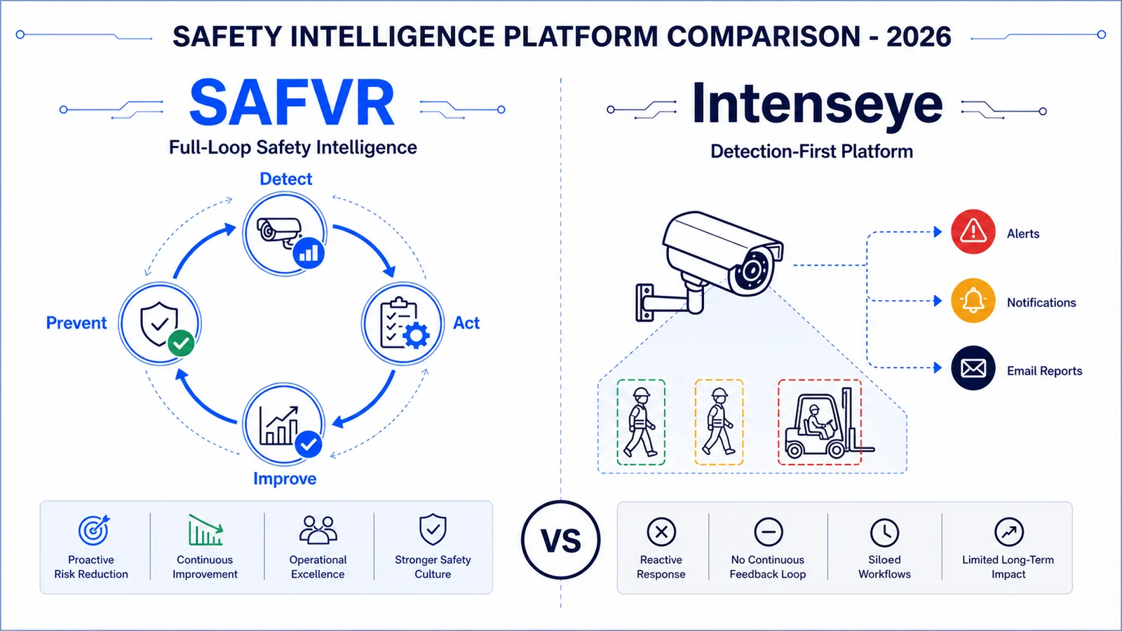SAFVR vs Intenseye: A Safety Intelligence Platform Comparison for 2026