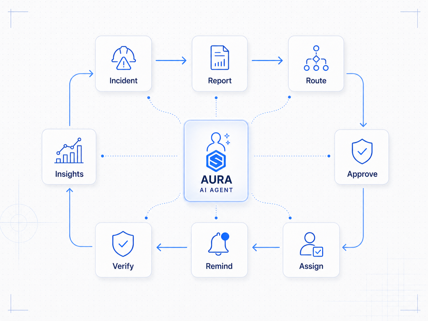 AURA agentic action workflow diagram connecting incident detection, routing, approvals, assignment, reminders, verification, and insights