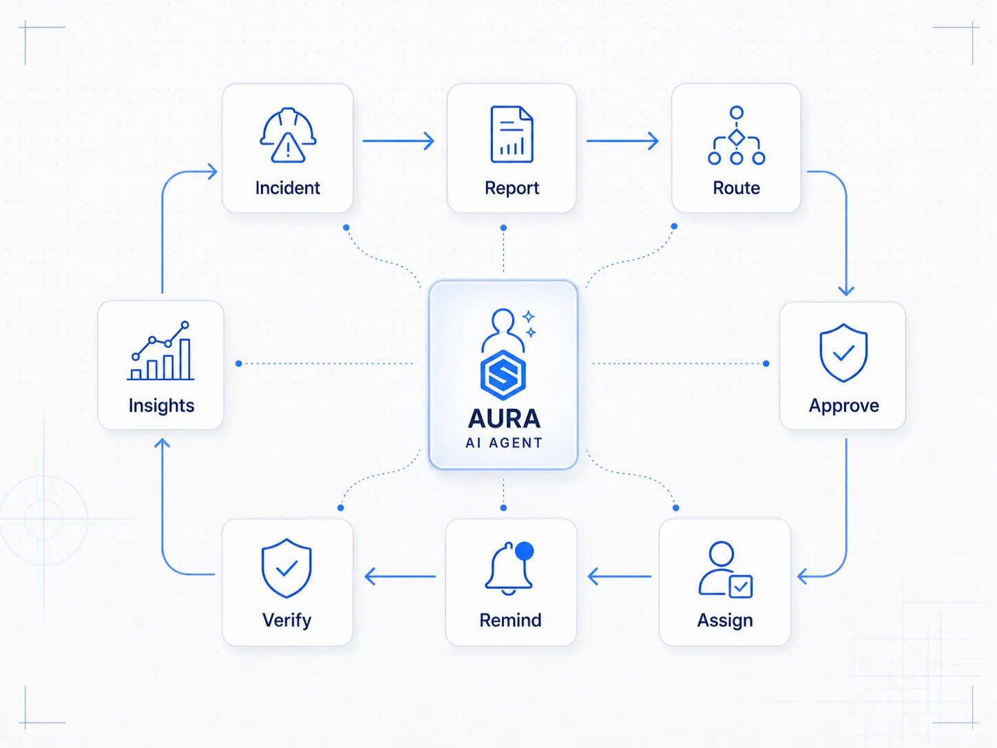AURA agentic action workflow diagram connecting incident detection, routing, approvals, assignment, reminders, verification, and insights
