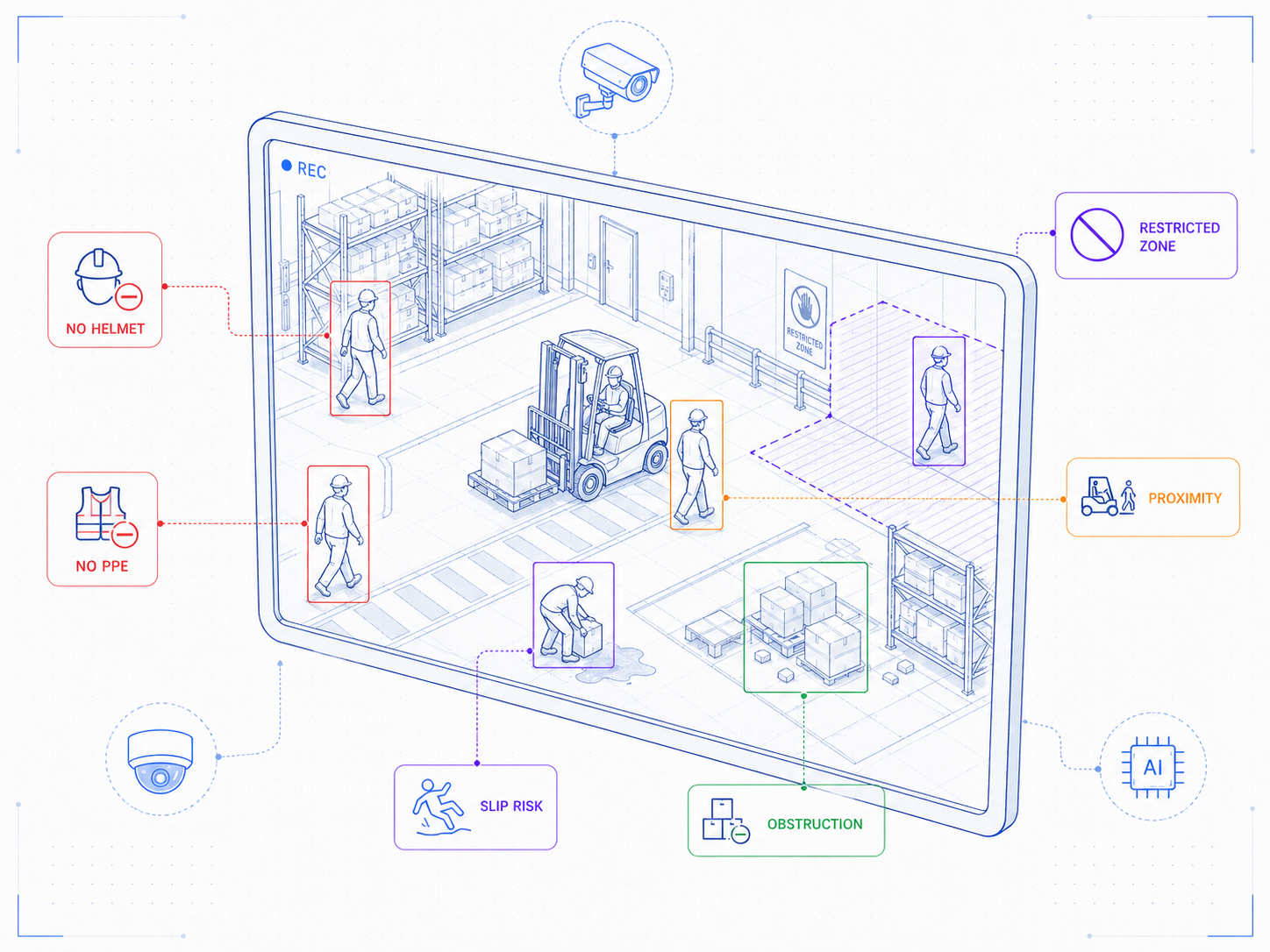 Line-art CCTV monitor showing industrial safety detections for no helmet, no PPE, restricted zone, proximity, slip risk, and obstruction