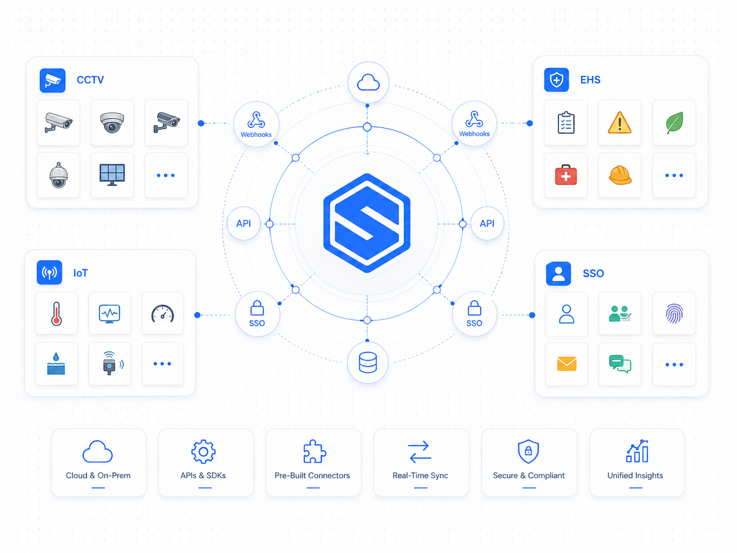 SAFVR integrations ecosystem diagram with CCTV, EHS, IoT, SSO, API, and webhook connections